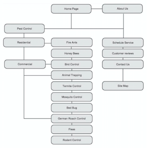 sitemap for Zorro Pest Control llC
